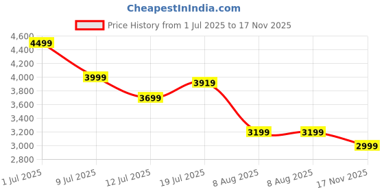 flipkart.com new balance Gradient Retro Square Sunglasses (54) new balance Price History Graph from 1 Jul 2025 to 17 Nov 2025