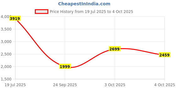 flipkart.com new balance Gradient Retro Square Sunglasses (54) new balance Price History Graph from 19 Jul 2025 to 4 Oct 2025