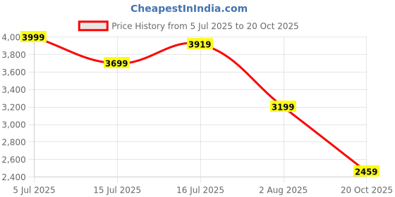 flipkart.com new balance Gradient Retro Square Sunglasses (55) new balance Price History Graph from 5 Jul 2025 to 20 Oct 2025