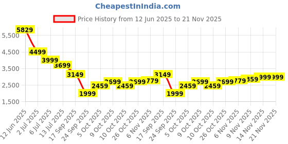 flipkart.com new balance Gradient Retro Square Sunglasses (56) new balance Price History Graph from 12 Jun 2025 to 21 Nov 2025