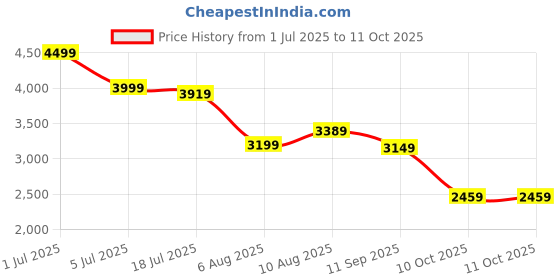 flipkart.com new balance Gradient Retro Square Sunglasses (57) new balance Price History Graph from 1 Jul 2025 to 10 Oct 2025