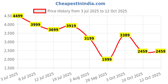 flipkart.com new balance Gradient Retro Square Sunglasses (58) new balance Price History Graph from 3 Jul 2025 to 12 Oct 2025