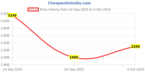 flipkart.com new balance Gradient Retro Square Sunglasses (58) new balance Price History Graph from 14 Sep 2025 to 4 Oct 2025
