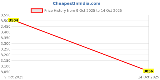 flipkart.com new balance NERGIZE Running Shoes For Women new balance Price History Graph from 9 Oct 2025 to 14 Oct 2025