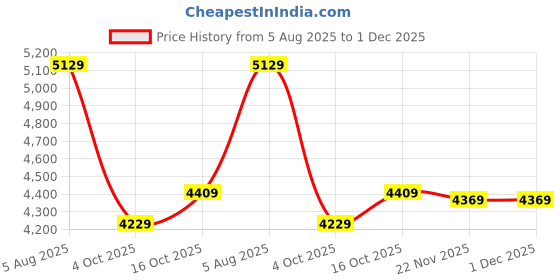 flipkart.com new balance Running Shoes For Women new balance Price History Graph from 5 Aug 2025 to 30 Nov 2025