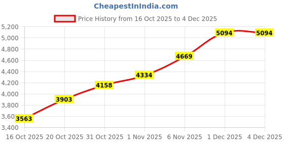 flipkart.com new balance Running Shoes For Women new balance Price History Graph from 16 Oct 2025 to 3 Dec 2025