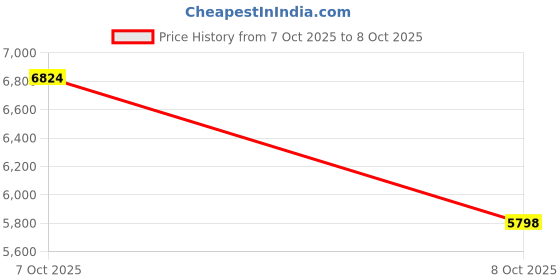 flipkart.com new balance VONGO Running Shoes For Men new balance Price History Graph from 7 Oct 2025 to 8 Oct 2025