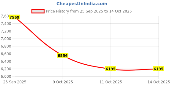 flipkart.com new balance VONGO Running Shoes For Women new balance Price History Graph from 25 Sep 2025 to 11 Oct 2025