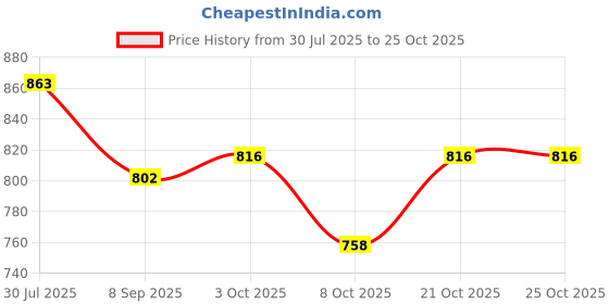 flipkart.com cri8hub New Barbie Couple Doll for Girl Beautiful Doll Playset(Couple Doll) cri8hub Price History Graph from 30 Jul 2025 to 24 Oct 2025