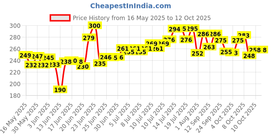 flipkart.com republic New Basic compact Digital Multimeter republic Price History Graph from 16 May 2025 to 12 Oct 2025