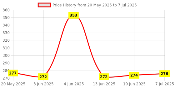 flipkart.com gilhot New Basic Compact Digital Multimeter gilhot Price History Graph from 20 May 2025 to 7 Jul 2025