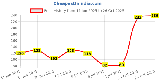 flipkart.com heymak New Bathroom Rack Stand 01 Plastic Wall Shelf heymak Price History Graph from 11 Jun 2025 to 26 Oct 2025