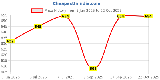flipkart.com ma narmada new bati gas griller Full Cake Maker Cake Maker ma narmada Price History Graph from 5 Jun 2025 to 22 Oct 2025