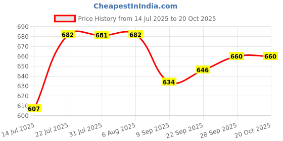 flipkart.com ma narmada new bati maker Food Steamer ma narmada Price History Graph from 14 Jul 2025 to 20 Oct 2025