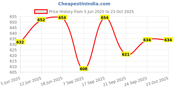 flipkart.com ma narmada new bati oven 1 Full Cake Maker Cake Maker ma narmada Price History Graph from 5 Jun 2025 to 22 Oct 2025