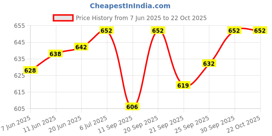 flipkart.com ma narmada new bati pizza setup Food Steamer ma narmada Price History Graph from 7 Jun 2025 to 22 Oct 2025