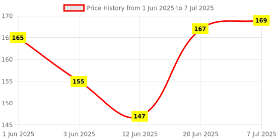 flipkart.com highroof new beach set toy 5 pcs highroof Price History Graph from 1 Jun 2025 to 7 Jul 2025