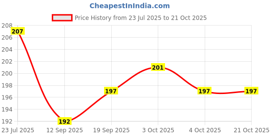 flipkart.com highroof new beach set toy 6 pcs highroof Price History Graph from 23 Jul 2025 to 21 Oct 2025