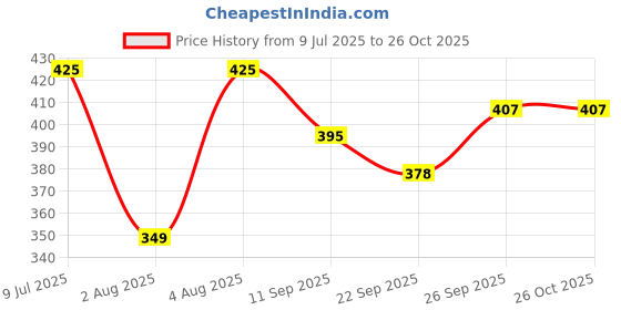 flipkart.com savanshree New Beautiful Doll Toy for Girls with Moveable Arms savanshree Price History Graph from 9 Jul 2025 to 25 Oct 2025