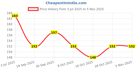 flipkart.com huda.bb NEW Beauty Banana Loose Setting Powder Compact huda.bb Price History Graph from 3 Jul 2025 to 2 Nov 2025