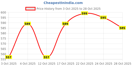 flipkart.com vnexx New Belly Warmer Heating Pad with 4 Heat Levels 4 Vibration Modes vnexx Price History Graph from 3 Oct 2025 to 28 Oct 2025