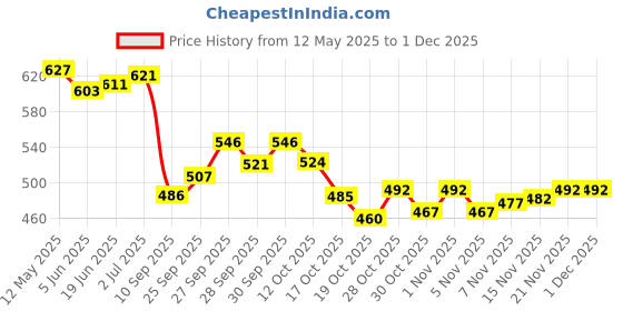 flipkart.com zuuluzrs New Ben 10 Portable Handheld Skateboard, 22" Light Flashing 4 Wheels Skate Board 6 inch x 24 inch Skateboard zuuluzrs Price History Graph from 12 May 2025 to 30 Nov 2025