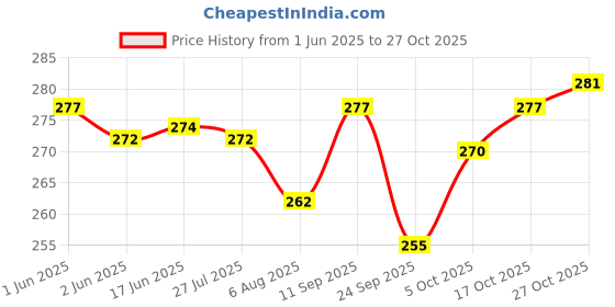 flipkart.com sigma New Best Compact DMM 830D Digital Multimeter sigma Price History Graph from 1 Jun 2025 to 27 Oct 2025