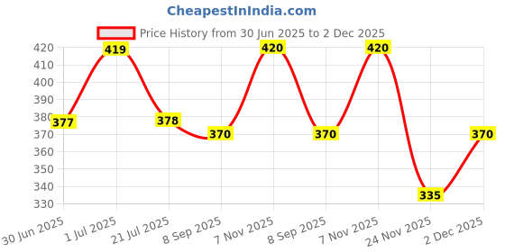 flipkart.com orbit pro New Best Dual Power Basic Calculator For Student Home Office Shop Use Basic Calculator orbit pro Price History Graph from 30 Jun 2025 to 2 Dec 2025