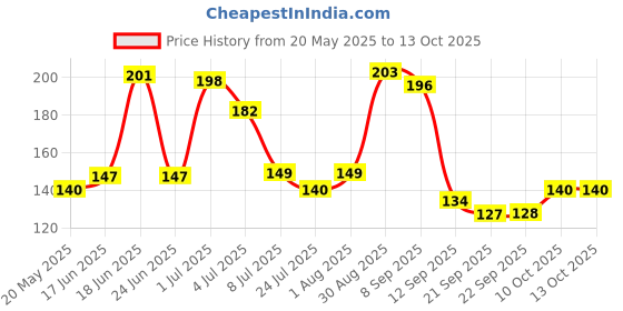 flipkart.com arckg New Best for Diwali Colorful Magic DJ Laser Light Lighting Disco Party Bulb 360 Rotate 3W Small Plastic Disco Light Mini Party Lamp LED, 3W Effect Small for Home Decoration Single Disco Ball (Ball Diameter: 2) Single Disco Ball (Ball Diameter: 6 cm) Single Disco Ball arckg Price History Graph from 20 May 2025 to 13 Oct 2025