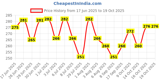 flipkart.com thtc NEW BEST GLOSSY NAILS GEL & CHUNKY GLITTER COMBO thtc Price History Graph from 17 Jun 2025 to 18 Oct 2025