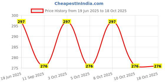 flipkart.com benson New best quality rechargeable 3W LED metal body emergency light 5 hrs Torch Emergency Light benson Price History Graph from 19 Jun 2025 to 17 Oct 2025