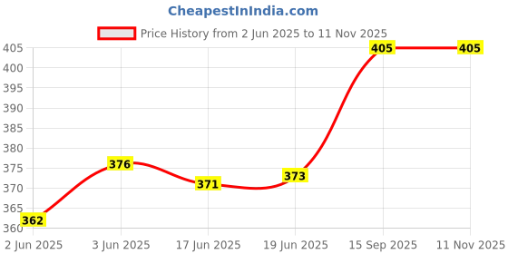 flipkart.com sqoota New Bicycle mobile phone Bag Waterproof Front Frame Senstitve Touch Screen Bicycle Phone Holder sqoota Price History Graph from 2 Jun 2025 to 11 Nov 2025