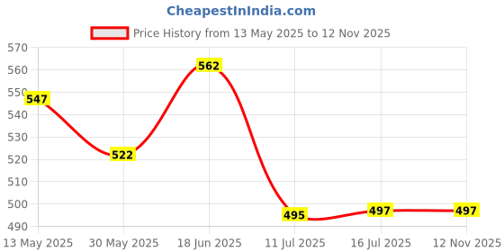 flipkart.com shivexim New Bicycle Phone Bag Waterproof Front Frame Sensitive Touch Screen Bicycle Phone Holder shivexim Price History Graph from 13 May 2025 to 12 Nov 2025