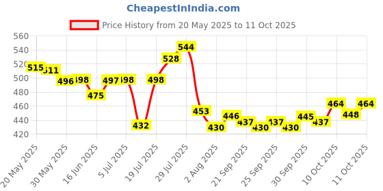 flipkart.com fabtec New* Big airflow Low noise Double Headed Premium Quality Car Fan Free Adjustment of 360 degrees Horizontal and Vertical Direction With Two Speed of High & Low Level. 100% Pure Copper Motor (UNIVERSAL FOR CARs) Car Interior Fan fabtec Price History Graph from 20 May 2025 to 11 Oct 2025
