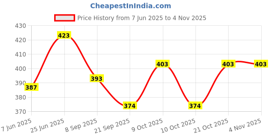 flipkart.com bhvmey New BIG Doll House Play Tent - Toddler Toys,Playhouse bhvmey Price History Graph from 7 Jun 2025 to 2 Nov 2025