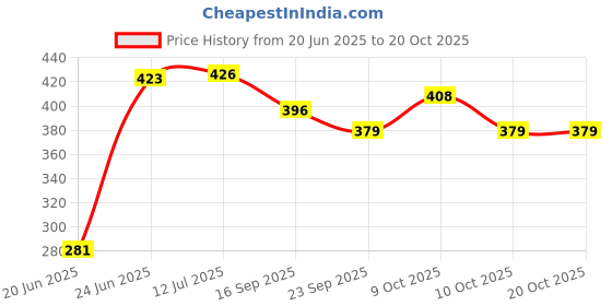 flipkart.com bhvmey New BIG Doll House Tent For Girls And Boys bhvmey Price History Graph from 20 Jun 2025 to 19 Oct 2025