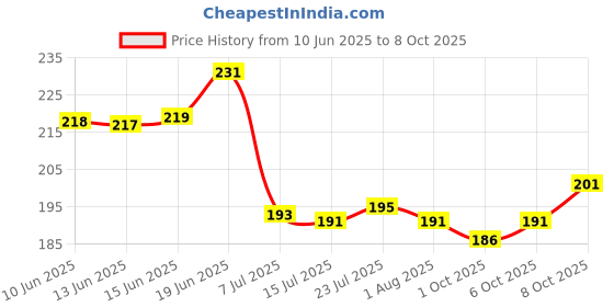 flipkart.com offyx New Big Hand Push 1000 ML with 4 Stainless Steel Blades Vegetable Fruit Chopper Vegetable & Fruit Chopper offyx Price History Graph from 10 Jun 2025 to 8 Oct 2025