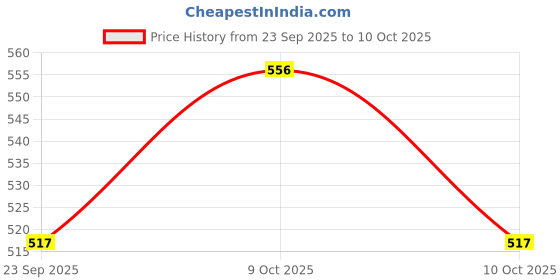 flipkart.com citllzen New Big Screen 14‑Digit Calculator | Solar + Battery | Dual Power CT-912ND Financial Calculator citllzen Price History Graph from 23 Sep 2025 to 10 Oct 2025