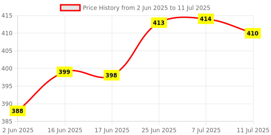 flipkart.com keetoz NEw BIg Sewing Machine Light 30 LED's ,Magnetic Mounting Base Working Lamp Study Lamp keetoz Price History Graph from 2 Jun 2025 to 11 Jul 2025