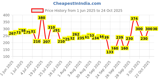 flipkart.com prayoma New big Size Candy Tent For Boys & Girls prayoma Price History Graph from 1 Jun 2025 to 24 Oct 2025