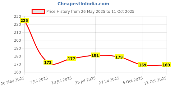 flipkart.com flipkart smartbuy New Big size Hand Push 1000 ML with 5 Stainless Steel Blades Vegetable & Fruit Chopper flipkart smartbuy Price History Graph from 26 May 2025 to 11 Oct 2025