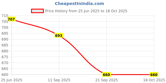 flipkart.com paralot New Black & Maroon Patti Glass Design Watch & Goggle Box (Only Box) Watch Box paralot Price History Graph from 25 Jun 2025 to 16 Oct 2025