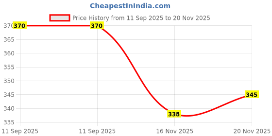 flipkart.com denver NEW Black Code Deo 2pc 150ml each CB-02 Deodorant Spray - For Men denver Price History Graph from 11 Sep 2025 to 16 Nov 2025