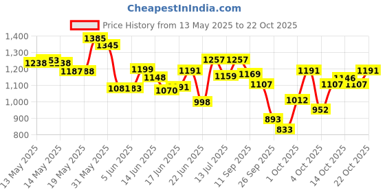 flipkart.com vvm new Black training special GM black hard tennis bat 1000-1100g Kashmir Willow CricketBat For 15+ Yrs vvm Price History Graph from 13 May 2025 to 22 Oct 2025