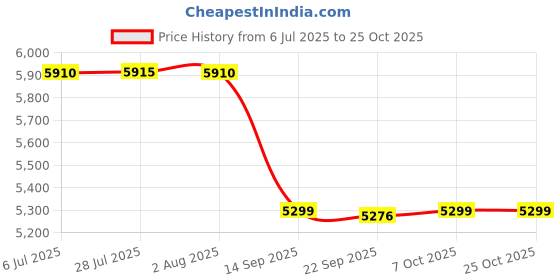 flipkart.com stymax New Blackstone 3 side storage NEW ( Dark-brown )2024 Table Top Basin stymax Price History Graph from 6 Jul 2025 to 24 Oct 2025