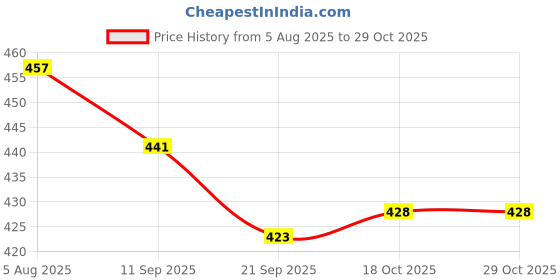 flipkart.com paralot New Blue & Yellow color watchbox for 6 watches Watch Box paralot Price History Graph from 5 Aug 2025 to 28 Oct 2025