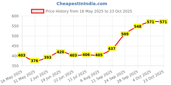 flipkart.com rahico club New Blue CR-7 Football - Size: 5 rahico club Price History Graph from 16 May 2025 to 22 Oct 2025