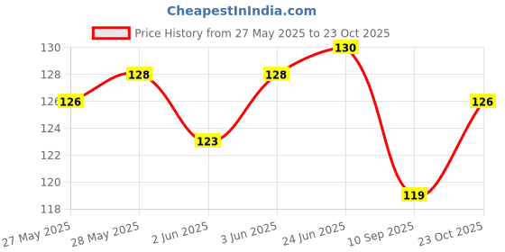 flipkart.com new blue eyes Women Hipster Red Panty new blue eyes Price History Graph from 27 May 2025 to 23 Oct 2025