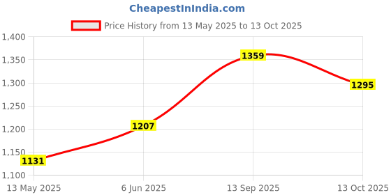 flipkart.com steeloart New Blue Stroller, Cradle , Bassinet with heavy frame and mattress ( Blue) Stroller steeloart Price History Graph from 13 May 2025 to 13 Oct 2025
