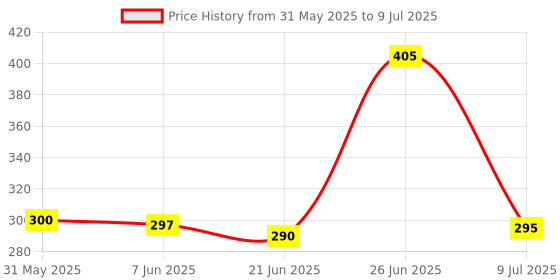 flipkart.com techpunch NEW BLUETOOTH HEADPHONE WITH MIC 6 HOURS NON STOP PLAY TIME FOR MUSIC & GAMING Bluetooth & Wired Headset techpunch Price History Graph from 31 May 2025 to 9 Jul 2025
